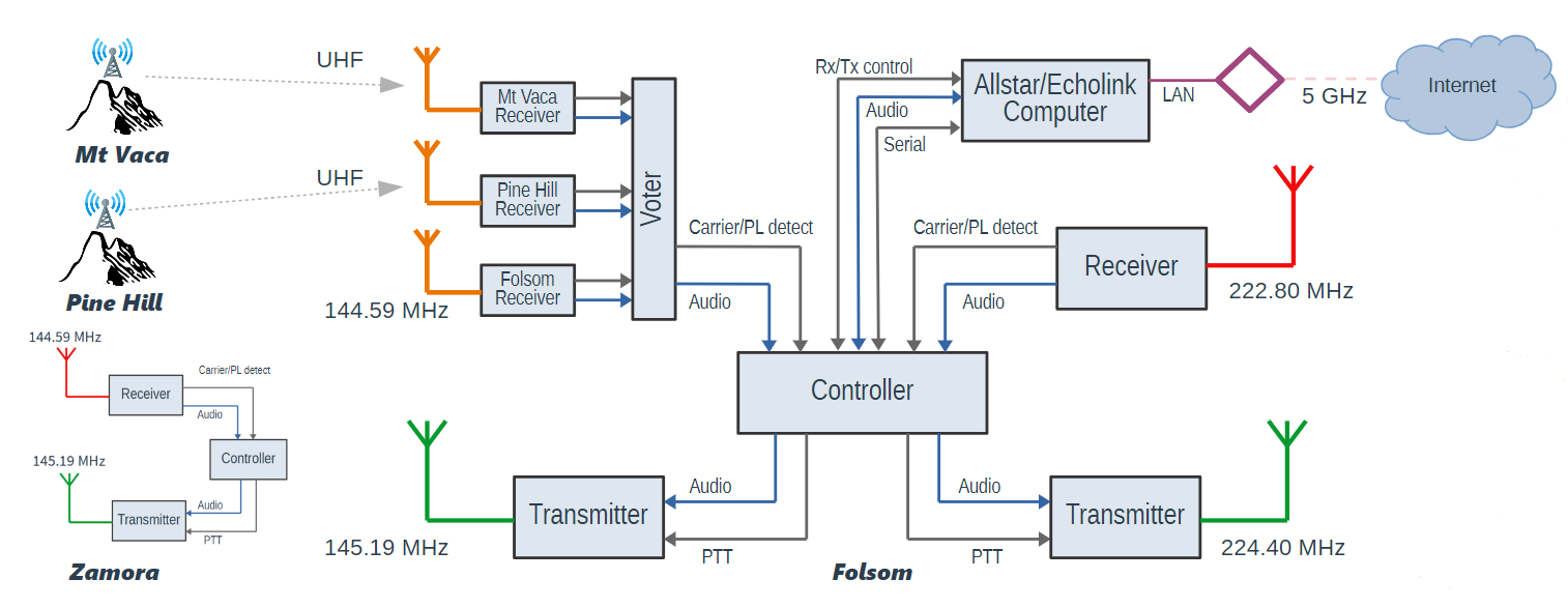 2512-K6IS-RepeaterSystem